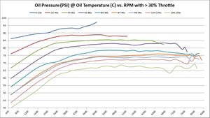 Oil Pressure (PSI) @ Oil Temperature (C) vs. RPM with > 30% Throttle