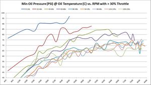 Minimum Oil Pressure (PSI) @ Oil Temperature (C) vs. RPM with > 30% Throttle