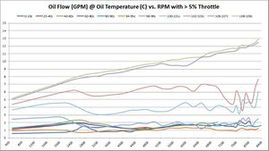Oil Flow (GPM) @ Oil Temperature (C) vs. RPM with > 5% Throttle