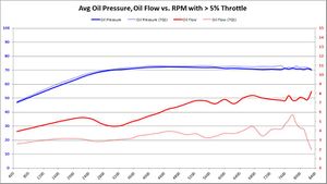 Average Oil PSI, Oil GPM vs. RPM with > 5% Throttle