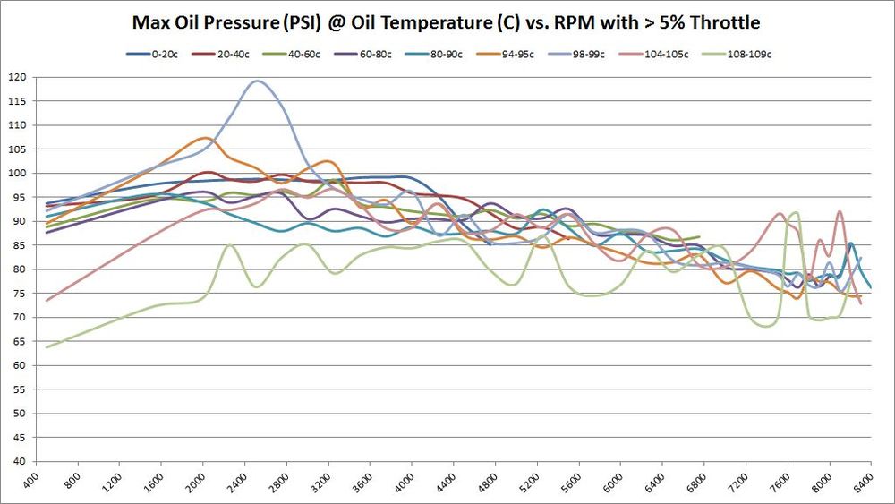 Maximum Oil Pressure (PSI) @ Oil Temperature (C) vs. RPM with > 5% Throttle