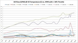 Oil Flow (GPM) @ Oil Temperature (C) vs. RPM with > 30% Throttle
