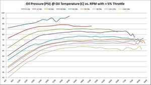 Oil Pressure (PSI) @ Oil Temperature (C) vs. RPM with > 5% Throttle
