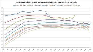 Oil Pressure (PSI) @ Oil Temperature (C) vs. RPM with > 5% Throttle