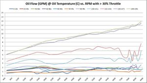 Oil Flow (GPM) @ Oil Temperature (C) vs. RPM with > 30% Throttle