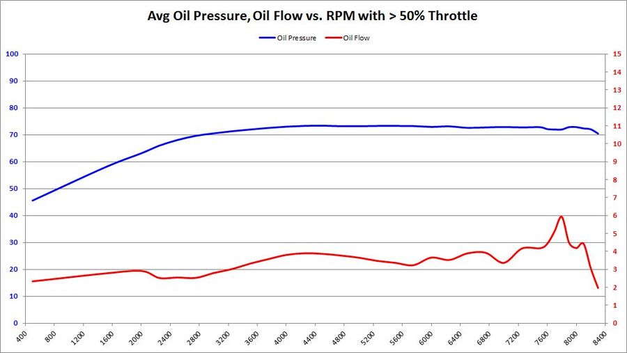 Oil PSI,GPM vs. RPM with > 50% Throttle