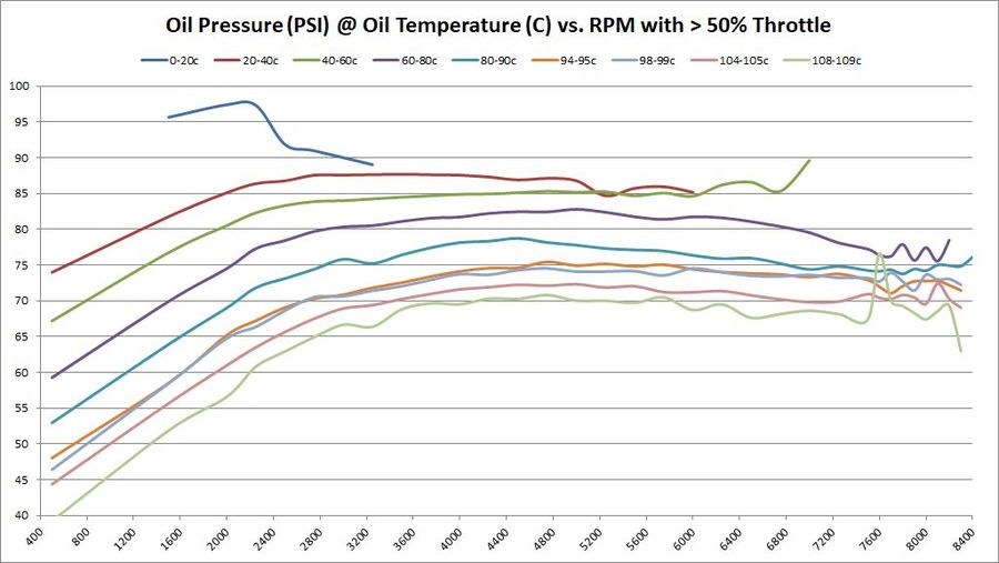 Oil Pressure (PSI) @ Oil Temperature (C) vs. RPM with > 50% Throttle