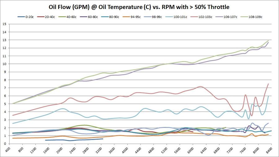 Oil Flow (GPM) @ Oil Temperature (C) vs. RPM with > 50% Throttle