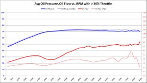 Oil Flow (GPM) @ Oil Temperature (C) vs. RPM with > 30% Throttle