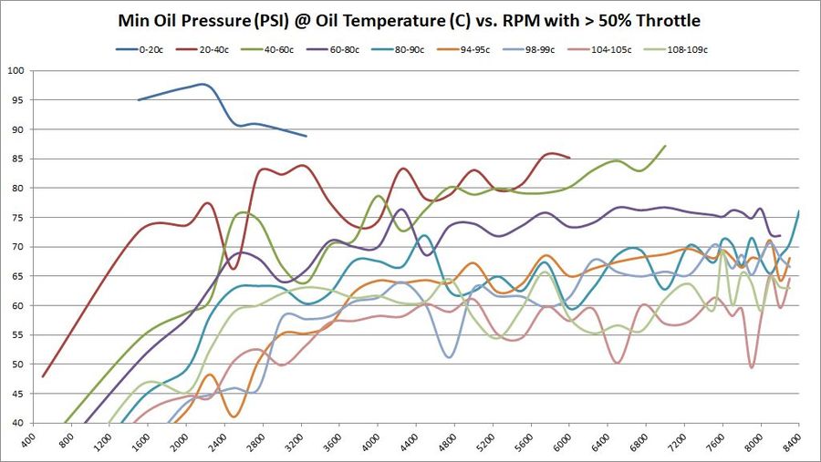 Minimum Oil Pressure (PSI) @ Oil Temperature (C) vs. RPM with > 50% Throttle