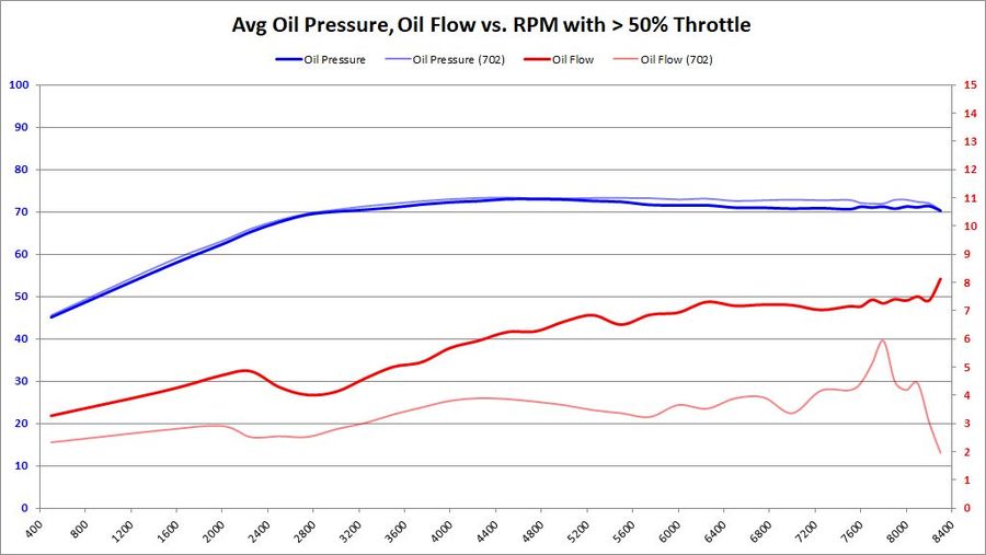 Oil PSI,GPM vs. RPM with > 50% Throttle