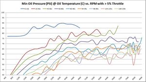 Minimum Oil Pressure (PSI) @ Oil Temperature (C) vs. RPM with > 5% Throttle