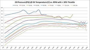 Oil Pressure (PSI) @ Oil Temperature (C) vs. RPM with > 30% Throttle