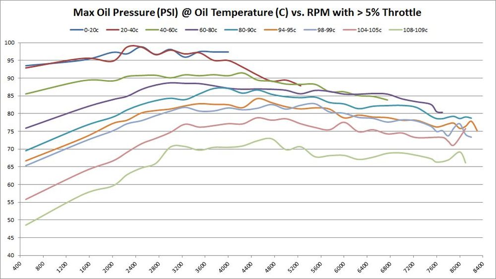 Maximum Oil Pressure (PSI) @ Oil Temperature (C) vs. RPM with > 5% Throttle